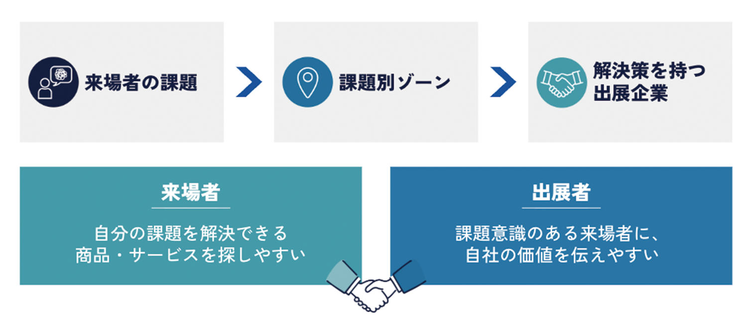 来場者の課題別ゾーニング